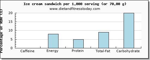 caffeine and nutritional content in ice cream